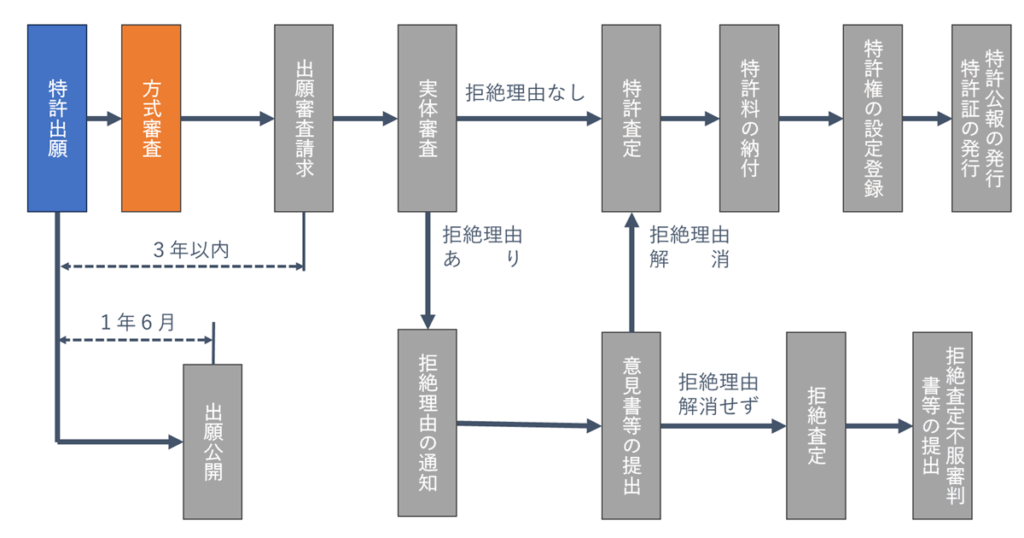 特許取得までの流れのうち特許出願