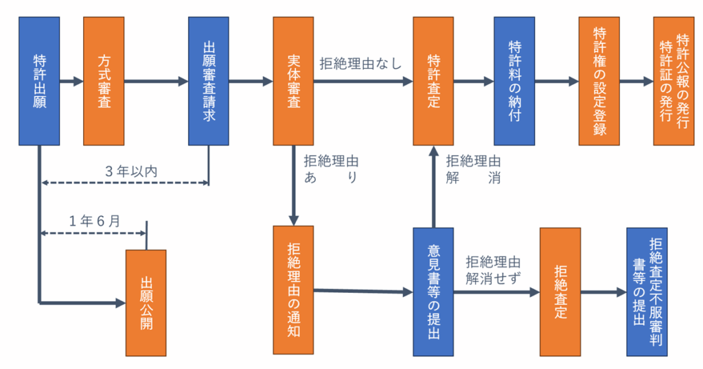 特許出願から特許権取得までの詳細な流れ