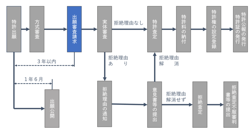 特許取得までの流れのうち出願審査請求