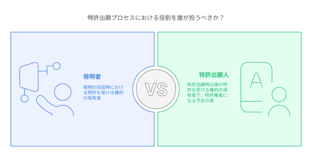 特許出願プロセスにおける役割を誰が担うべきか?