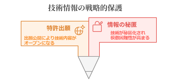 技術情報の戦略的保護