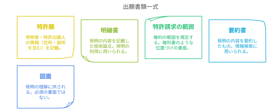 特許出願に必要な書類