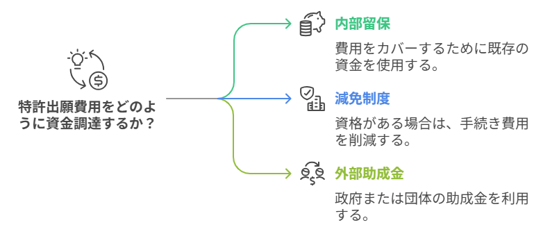 どのように資金調達を行うか