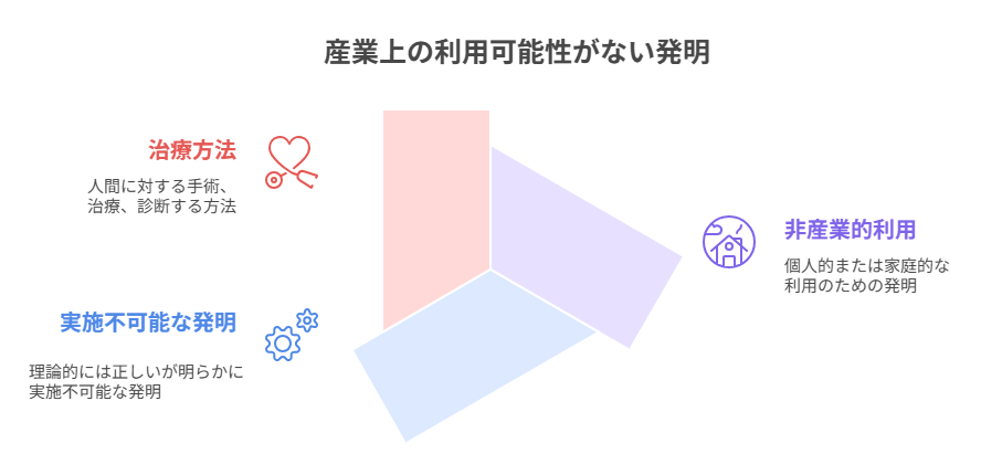 産業上の利用可能性がない発明