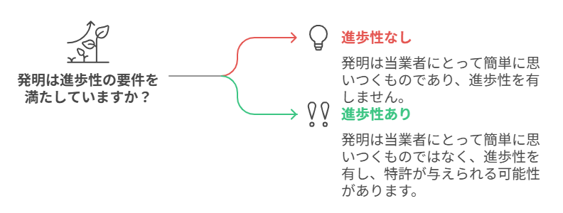 進歩性の要件