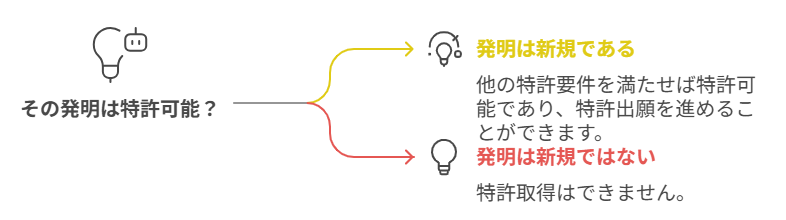 新規性の確認