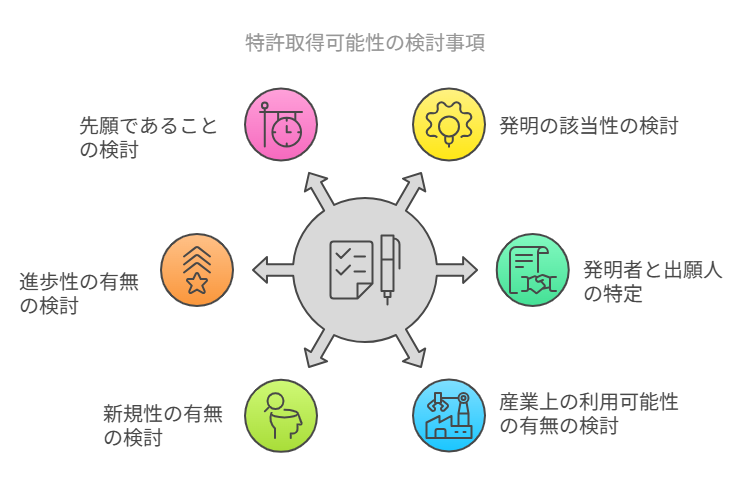 特許取得可能性の検討事項