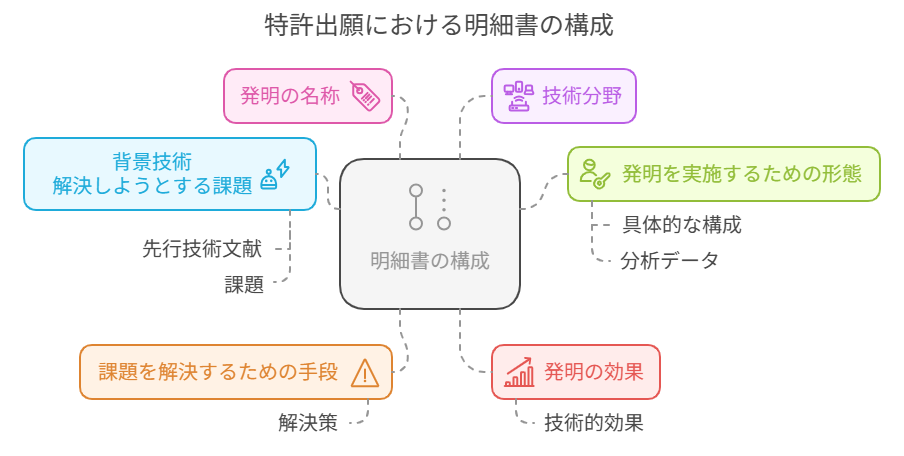 特許出願における明細書の構成