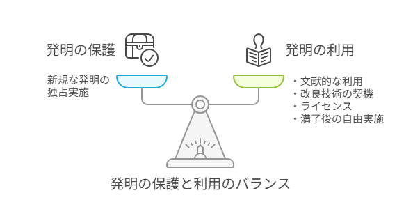 発明の保護と利用のバランス