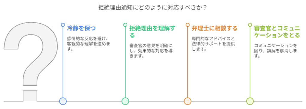 拒絶理由通知にどのように対応すべきか?