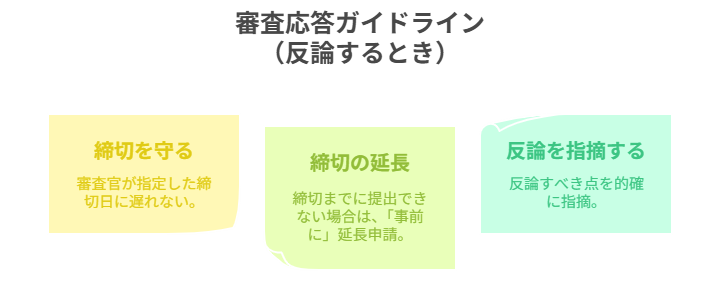 審査応答ガイドライン(反論するとき)