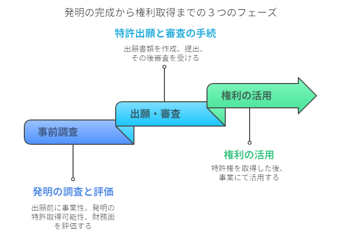 発明の完成から権利取得までの3つのフェーズ