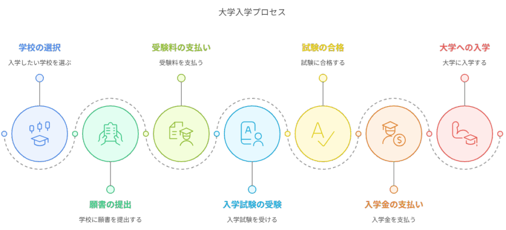 大学入学を希望してから大学に入学するまでの流れ